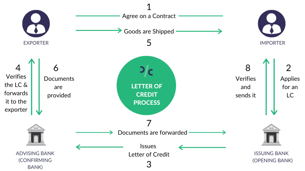 Import L/C and Export L/C Explained: Complete Letter of Credit Guide for International Trade