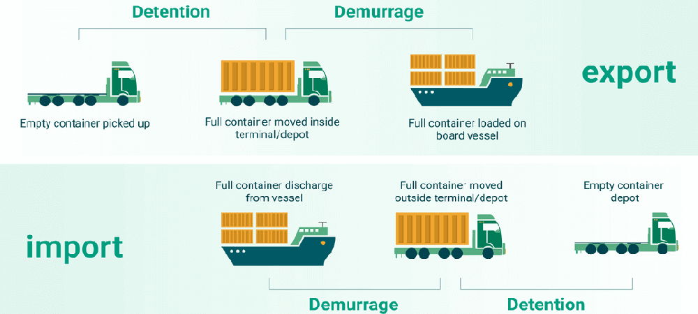 Detention vs Demurrage: Meaning, Differences, Fees & How to Avoid Extra Port Charges